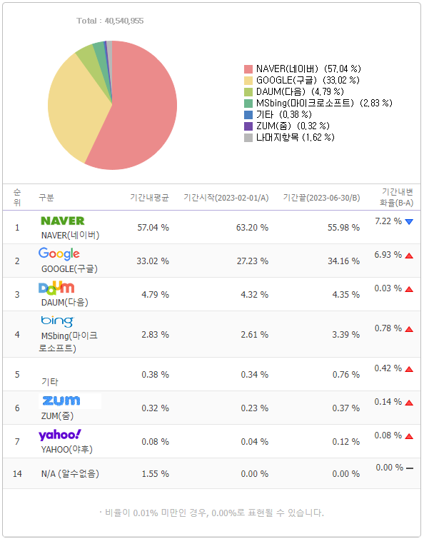 2023년 상반기 검색엔진 점유율